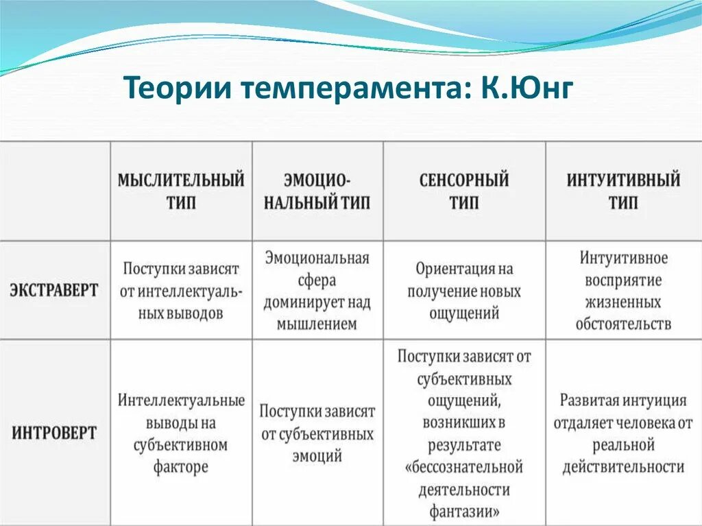 Теории темперамента. Теория темперамента Юнг. Факторные теории темперамента Юнга. Типы темперамента схема. Юнга определение