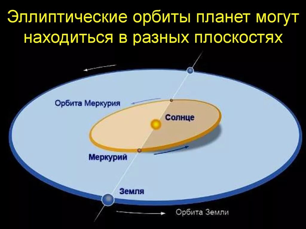 Угол наклона орбиты земли относительно солнца. Меркурий Орбита вокруг солнца. Орбита Меркурия вокруг солнца. Вращение Меркурия вокруг солнца. Орбита Меркурия планеты.