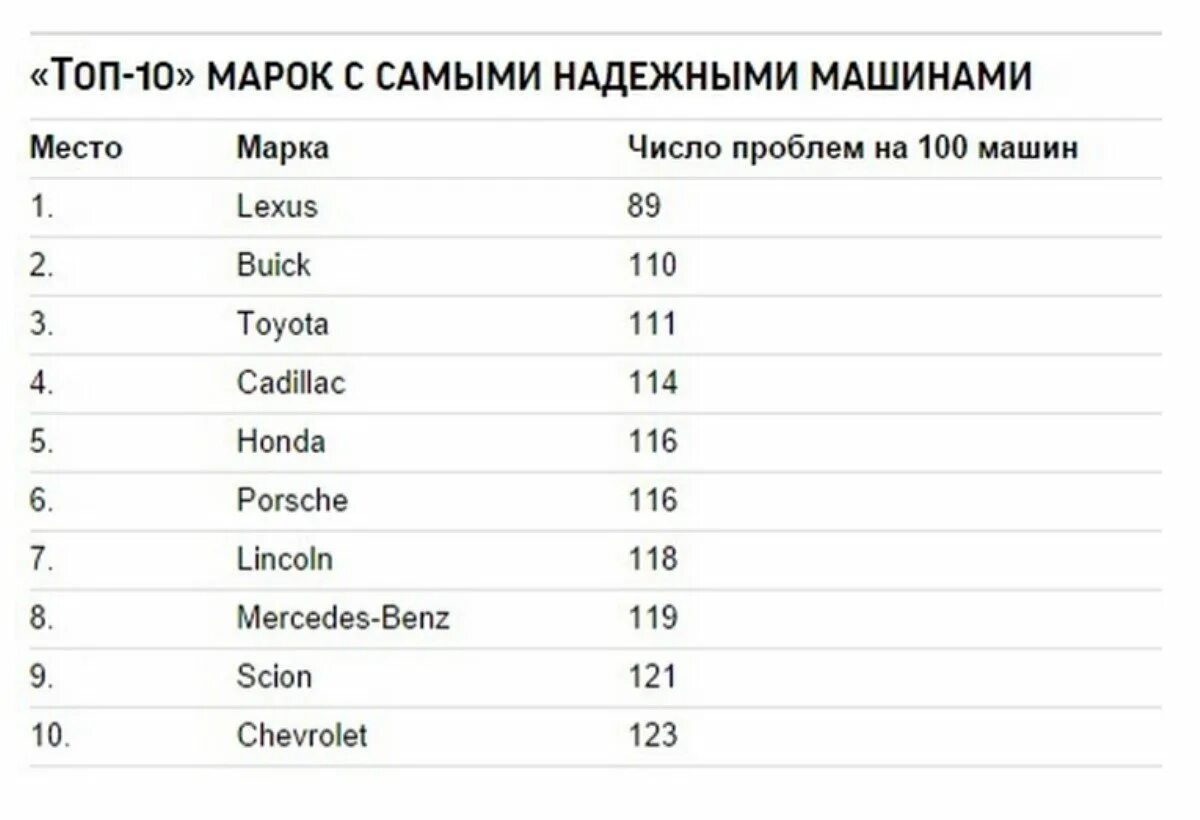 Какая самая надежная защита. Самая надёжная марка автомобиля. Самые надежные марки авто. Самые нанадженые марки авто. Список самых надежных марок автомобилей.