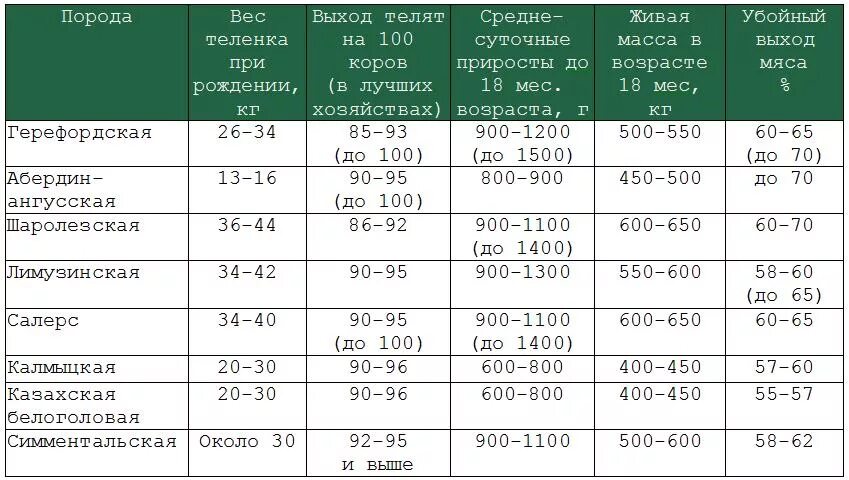 Вес 6 кг в 6 месяцев. Вес КРС по возрасту таблица. Вес крупного рогатого скота по месяцам таблица. Вес бычка по месяцам таблица. Таблица Возраст вес КРС.