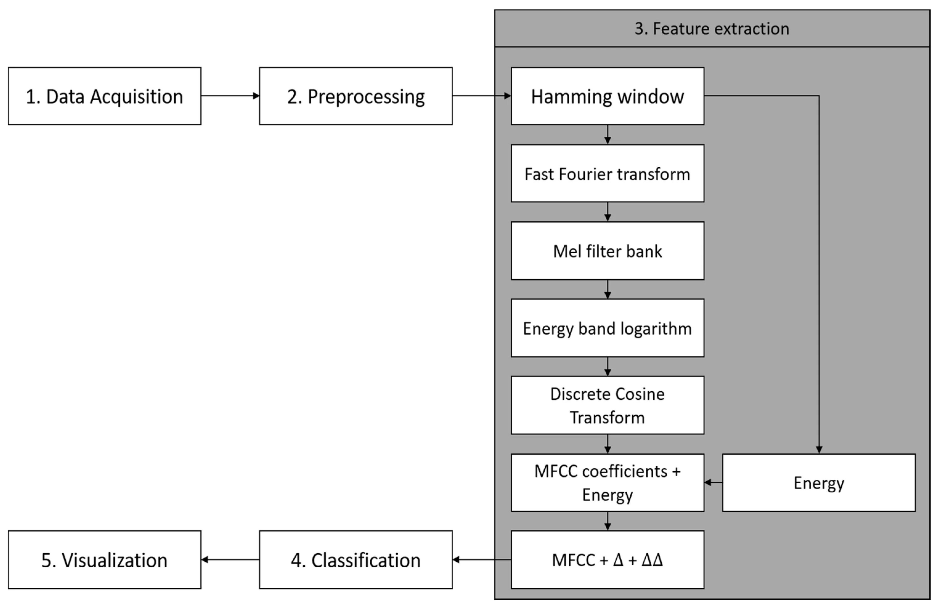 Feature Extraction. Feature selection Extraction. Feature Extractor. Image feature Extractor.