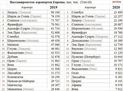 Какие имена аэропортов