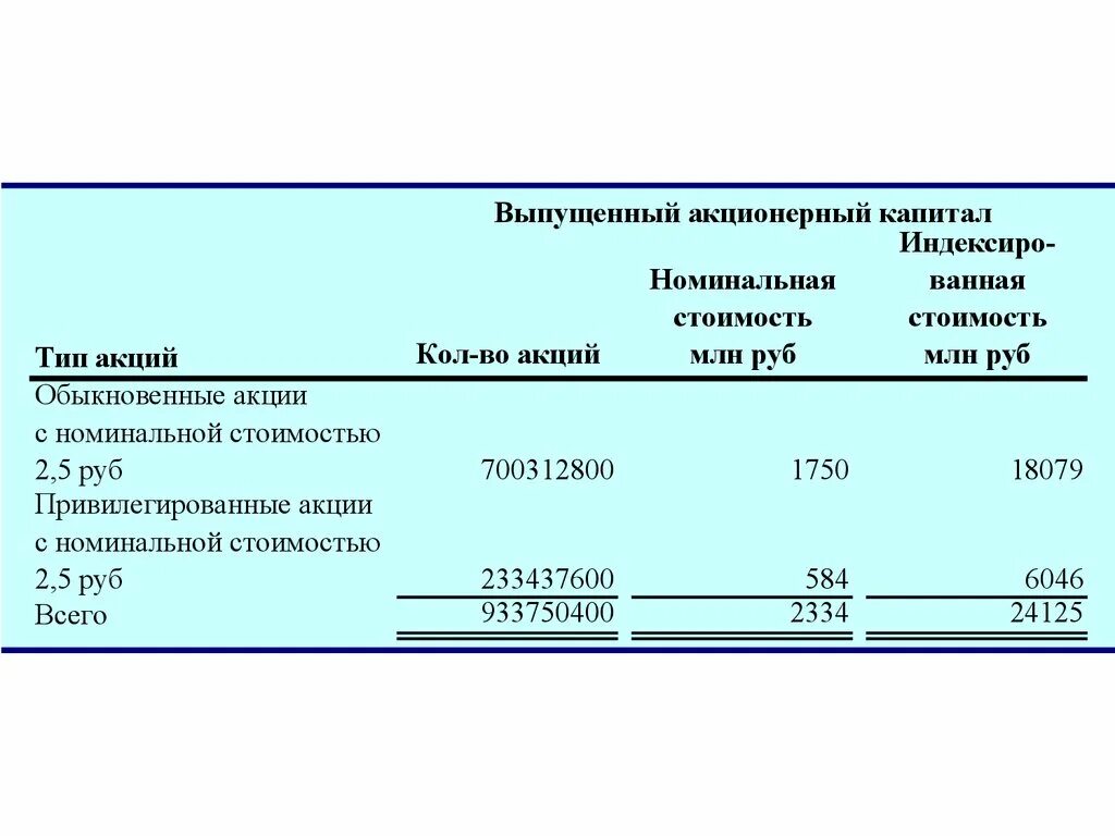 Выпущенный акционерный капитал