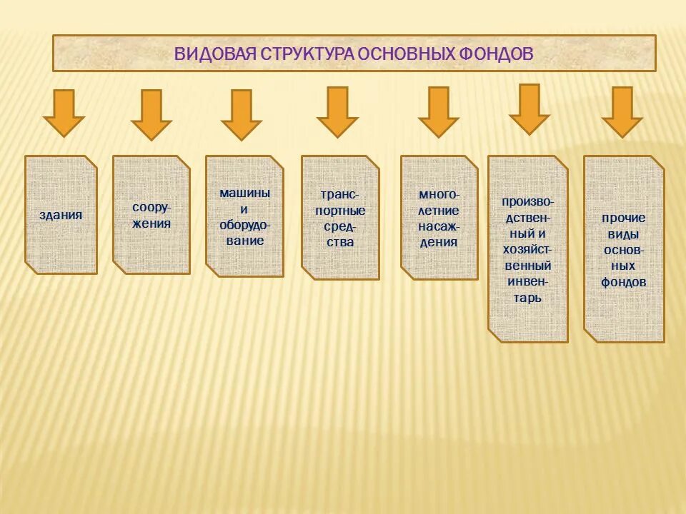 Основных фондов книги. Структура основных фондов. Структура основных производственных фондов. Структура основного фондов. Классификация и структура основных фондов.