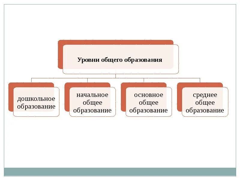 Уровни общего образования их содержания. Уровни общего образования. Уровни общего образовани. Уровни общего Оброзова. Уровни основного образования.