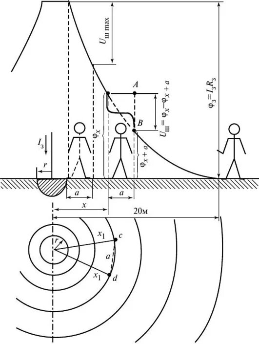 Сколько метров составляет зона шагового напряжения. Шаговое напряжение схема. Схема возникновения шагового напряжения. Напряжение шага при одиночном заземлителе. Измерение шагового напряжения.