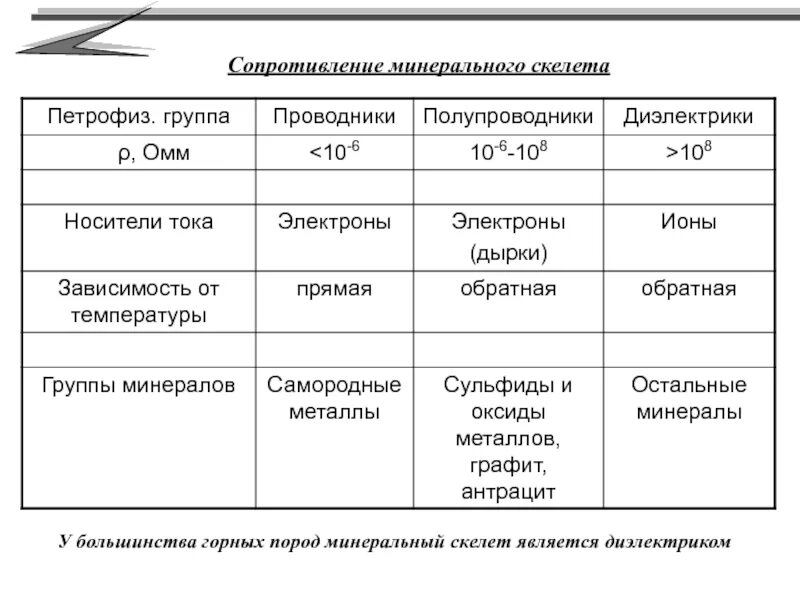 Проводники непроводники и полупроводники таблица. Таблица проводники полупроводники диэлектрики. Сравнительная таблица проводники и полупроводники. Таблица проводники и диэлектрики. Физика полупроводников и диэлектриков