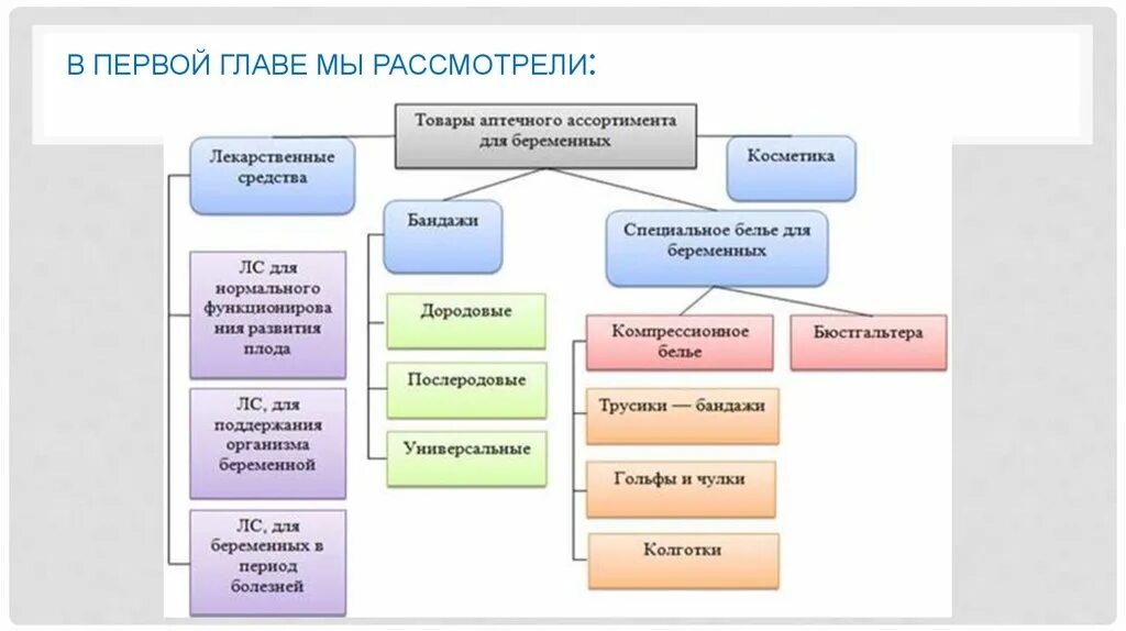 Товары разрешенные к реализации аптечными организациями