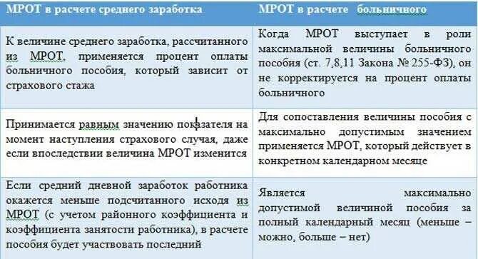 Можно платить меньше мрот. Расчет МРОТ. Минимальный размер оплаты труда как рассчитывается. Средний для больничного. Как рассчитывается МРОТ.