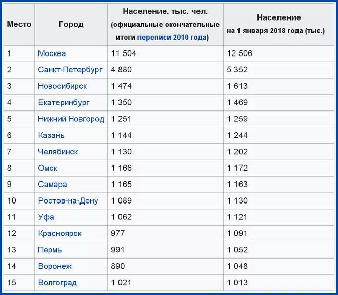 Крупнейшие города россии миллионники. Города-миллионники России по численности населения. Миллионники в России по населению. Список городов России по численности более миллиона. Города миллионники России 2022.