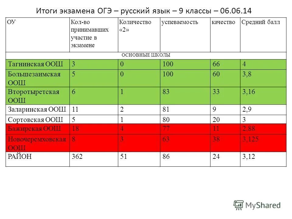 Сколько экзаменов в огэ