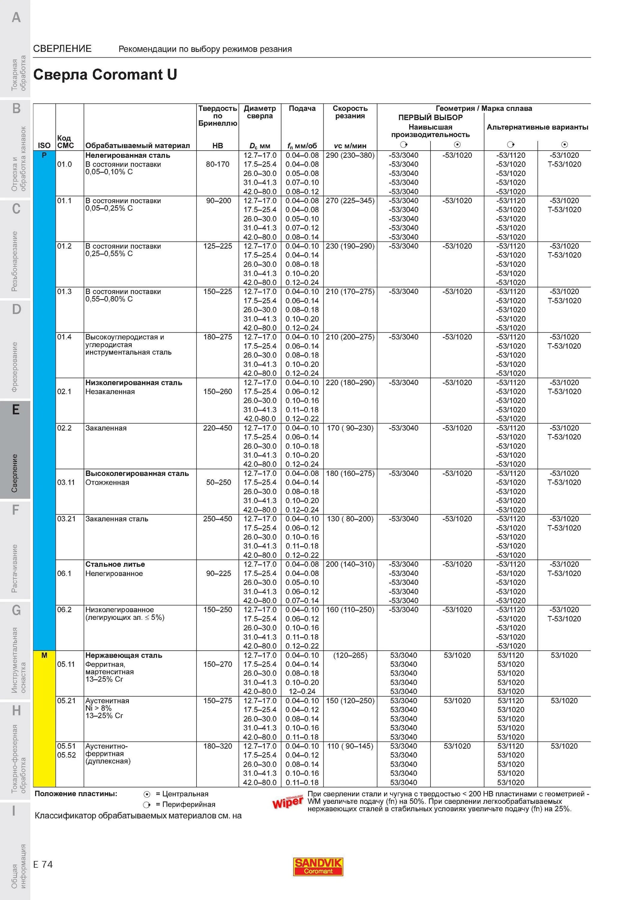 Режимы сверления сталь. Скорость резания сверла р6м5. Режимы резания для сверла. Режимы резания сверла р6м5. Режимы резания при сверлении отверстий на сверлильном станке.
