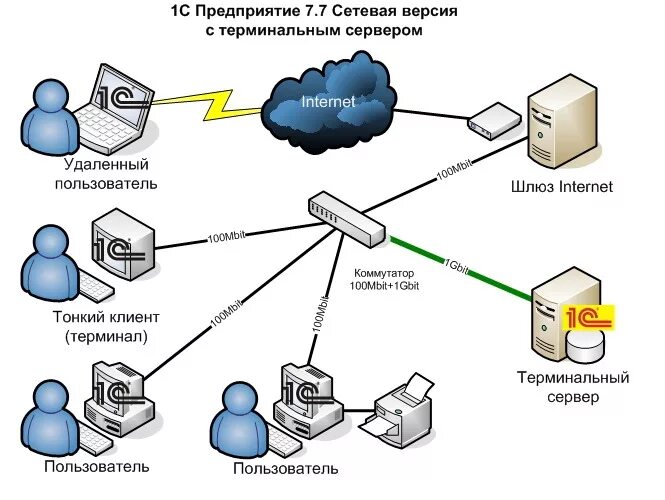 Архитектура клиент-сервер базы данных 1с. Локальная сеть 1с предприятия. Схема локальной сети сервер. Терминальный сервер. Не видит сервер 1с