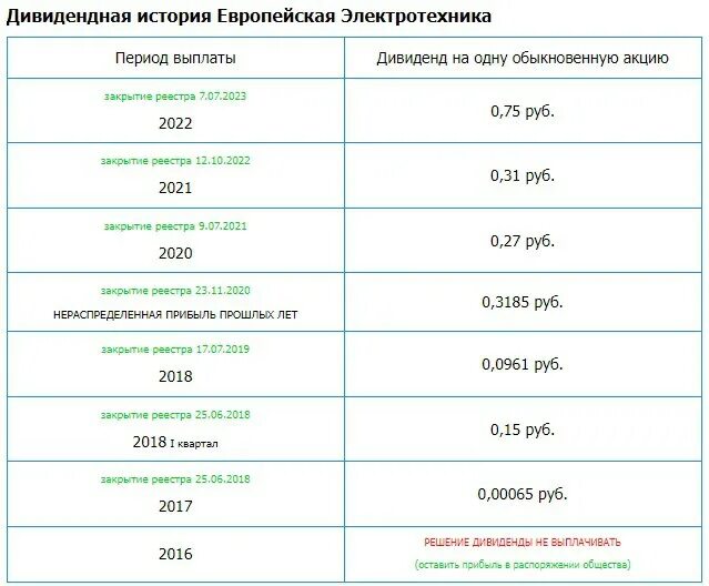 закрытие реестра 2024