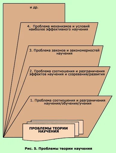 Особенности научения. Проблемы теории научения. Теории научения в педагогической психологии. Теория научения в психологии. Соотношение научения и развития.