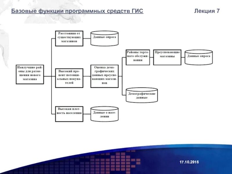 Функции программных средств. Программные средства ГИС. Категории программных средств ГИС. Функции программного средства. Программные средства в геодезии.