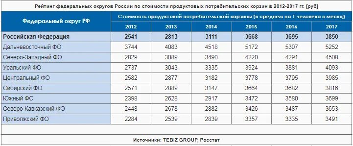 Заказ рф тарифы. Стоимость потребительской корзины по годам. Потребительская корзина с 2000 по 2020. Потребительская корзина статистика. Анализ стоимости продуктовой корзины.