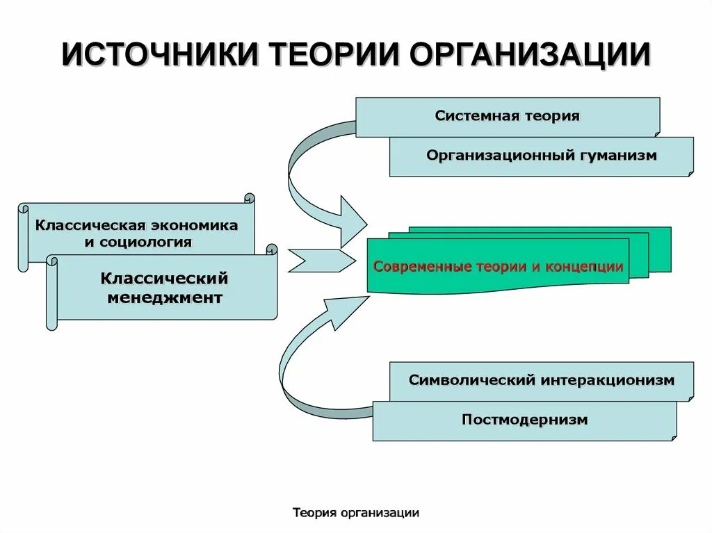 Задачи теории организации. Классические и современные теории организации. Концепции теории организации. Теория организации фирмы. Организация это в теории организации.