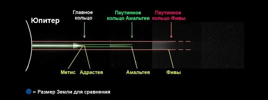Система колец. Структура колец юпитера. система колец юпитера. строение и состав колец юпитера. кольца юпитера схема.