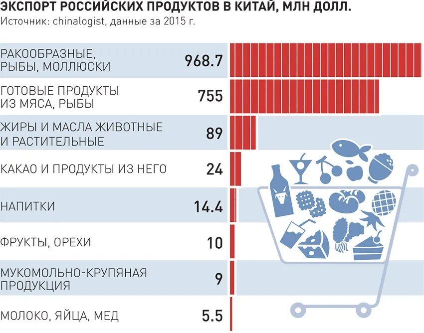 Продуктовый экспорт России. Какие товары импортирует Китай. Экспорт товаров из Китая в Россию. Экспорт продуктов в Китай. Цены на экспортируемые товары