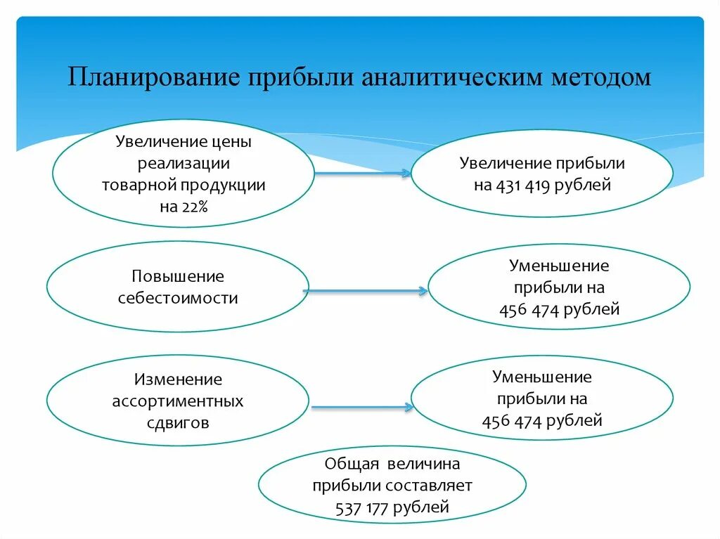 Составляющая прибыли. Методы планирования прибыли. Аналитический метод планирования. Плановая прибыль аналитическим методом. Схема планирования прибыли аналитическим методом.