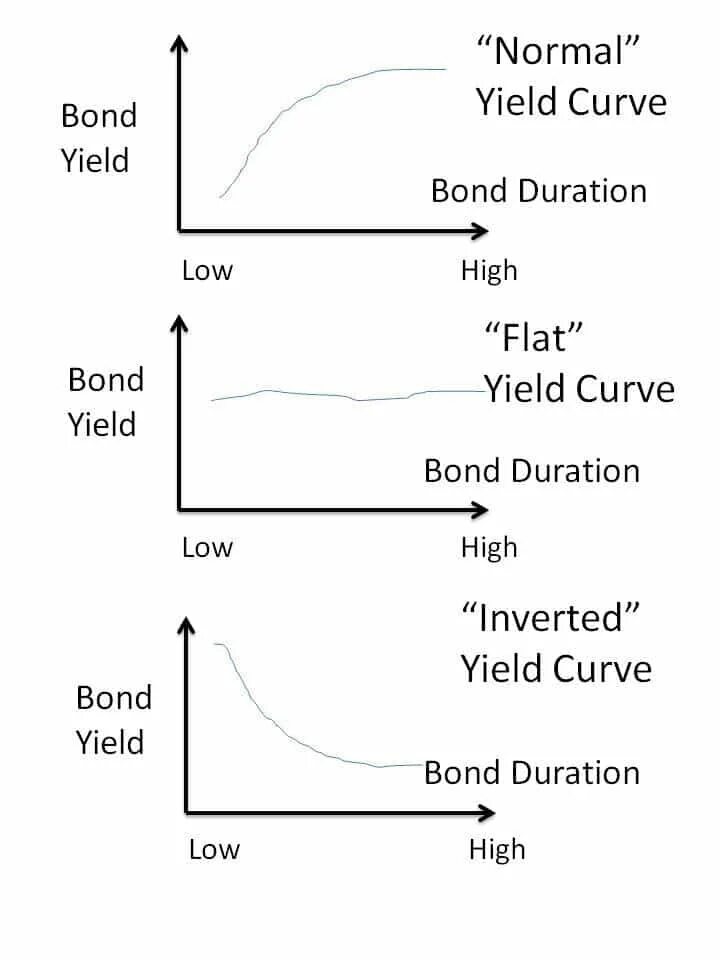 Yield script. Yield curve. Bond Yield. Us Yield curve. GBP Yield curve.