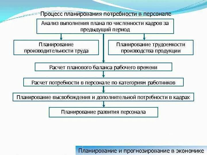 Методы определения потребности в кадрах. Процесс планирования персонала. схема планирования потребности в персонале. планирование потребности в кадрах схема. процесс кадрового планирования численности персонала.