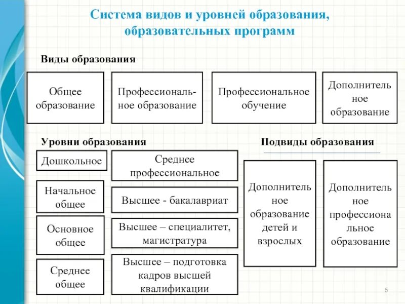  Уровни общего образования (в виде схемы), (ст. 10);. Уровни общего и профессионального образования в России схема. Структура образования РФ уровни образования. Схема структуры образования и уровней.