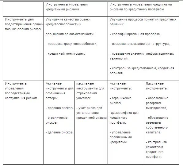 Проблемы управления риском. Инструменты управления кредитным риском. Инструменты управления рисками. Кредитного риска таблица. Оценка рисков при выдаче кредита.