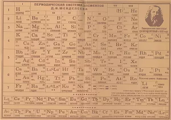 Элементы 0 группы. Первая таблица Менделеева. Таблица Менделеева оригинал. Первая таблица Менделеева с эфиром. Таблица Менделеева 1869 года.