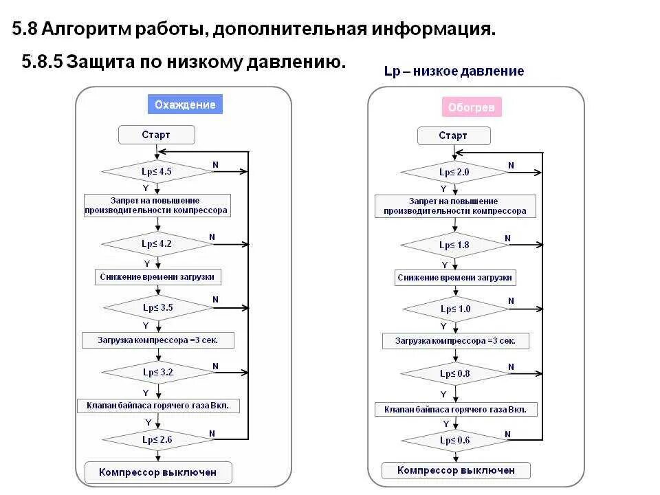 Алгоритм работы со. Алгоритм работы. Алгоритм робочтробочта. Алгоритм работы компрессора. Алгоритм работы оборудования.