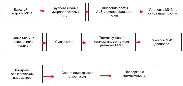 Схема типового технологического процесса сборки блоков ЭА. Сборка электроники Технологический процесс. Технологический процесс сборки фото. Технологический процесс сборки моторов лодок завод звезда. Контроль процесса сборки