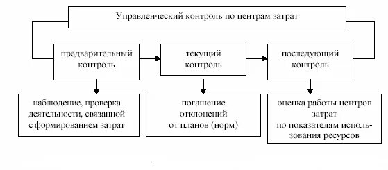 Контроль затрат. Методы контроля расходов. Затраты на контроль качества. Планирование и контроль затрат. Организация контроля затрат