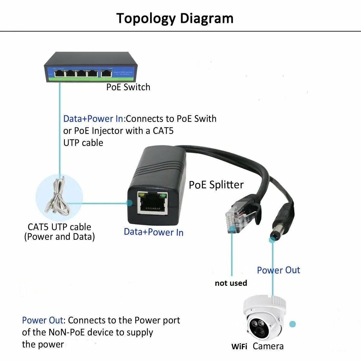 Poe передача. POE инжектор для IP камер схема. POE адаптер для IP камер 12v. POE инжектор 48v для камеры видеонаблюдения. POE коммутатор для IP камер схема подключения.