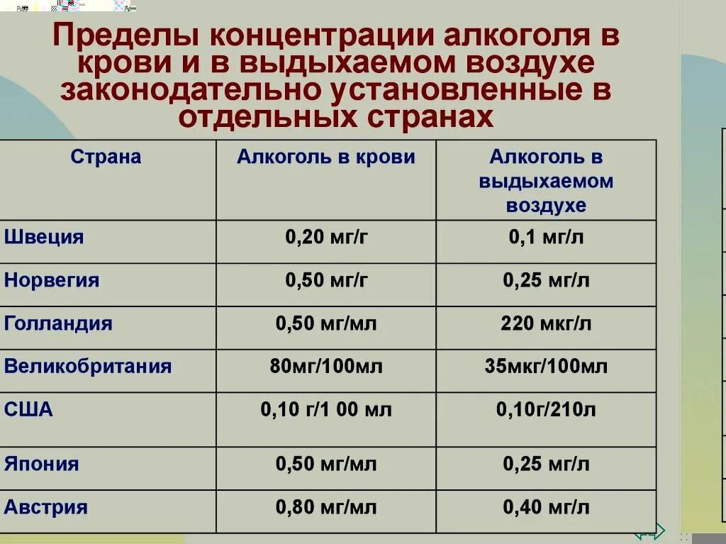 Концентрация воздуха в крови. Содержание спирта в выдыхаемом воздухе. Таблица выдыхаемом воздухе.