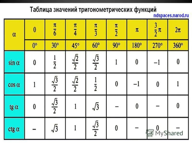 Таблица арккосинусов и синусов. Таблица тригонометрических значений арксинуса. таблица значений тригонометрических функций основных углов. таблица значений арксинусов и арккосинусов. таблица значений тригонометрических функций arctg.