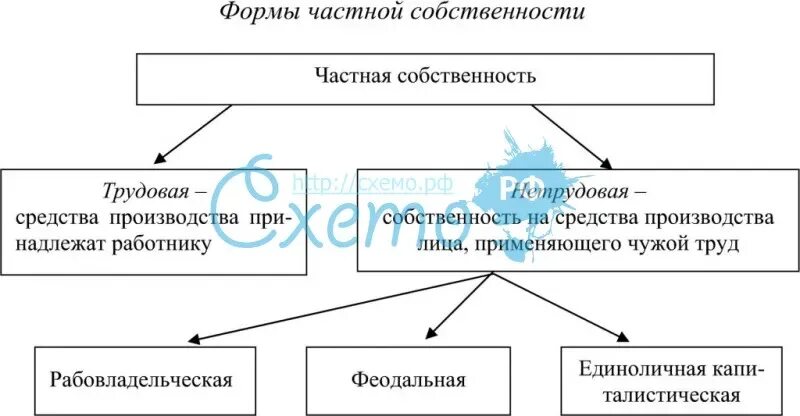 Собственность граждан в экономике. Формы частной собственности. виды частной собственности. частная собственность формы собственности. частная собственность схема.