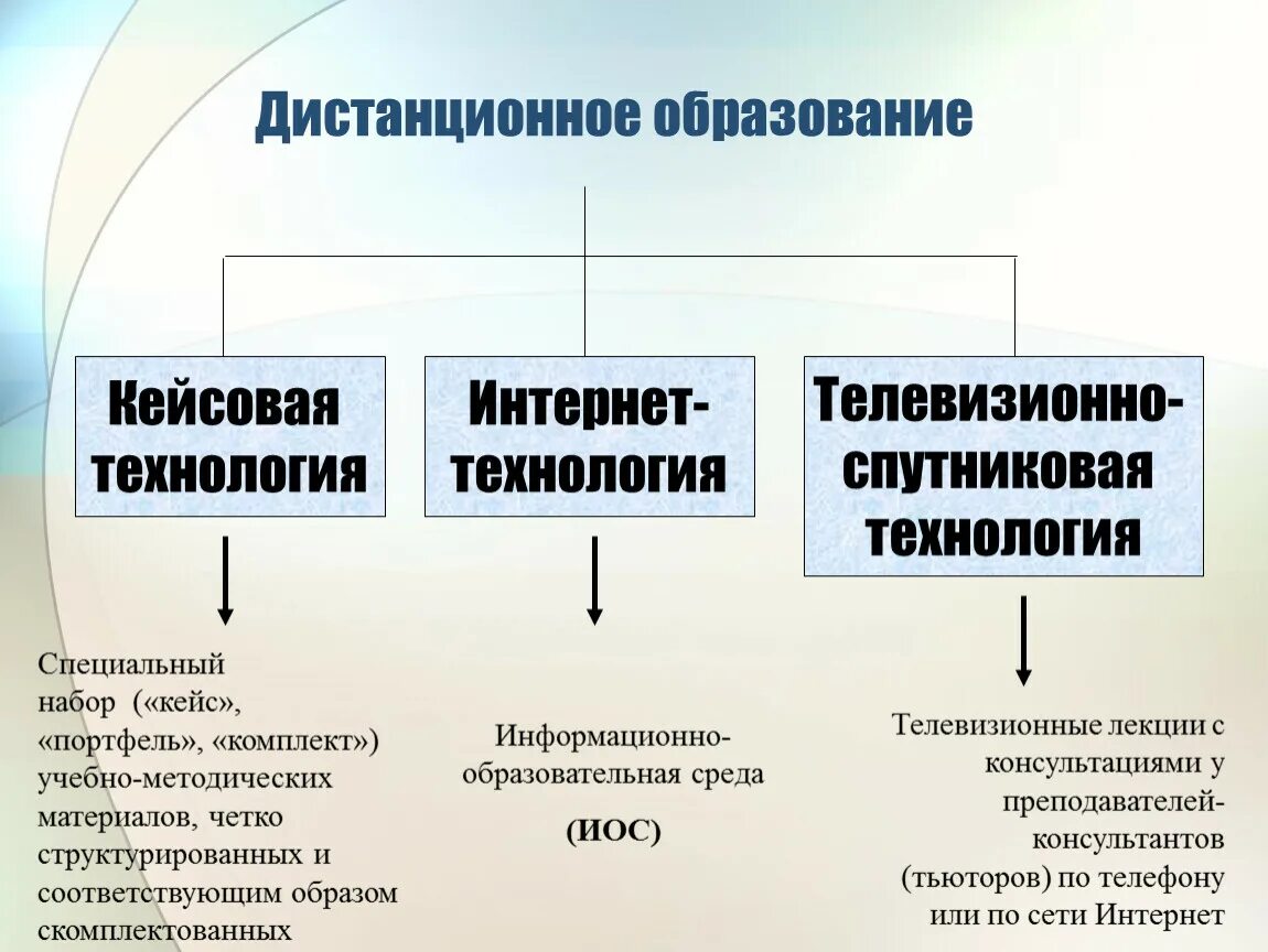 Дистанционное обучение в образовании. Дистанционное образование схема. Статистика дистанционного обучения. Дистанционные образовательные технологии цель.