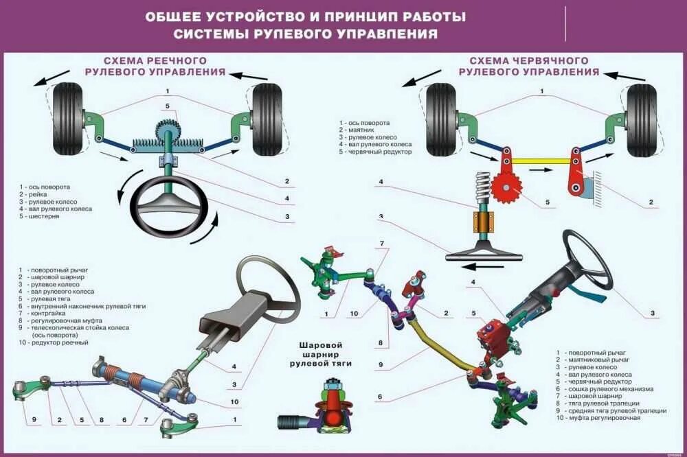 Общее устройство системы управления. Принципиальная схема рулевого управления. рулевая система автомобиля схема. система рулевого управления автомобиля схема. общее устройство и принцип работы системы рулевого управления.