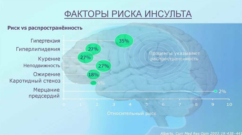 Факторы развития инсульта. Факторы риска инсульта. Факторы риска при инсульте. Факторы риска развития инсульта. Повторный инсульт прогноз