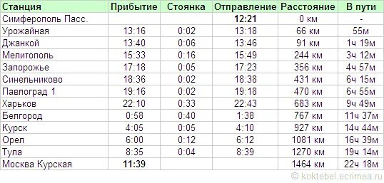 Саратов на поезде сколько часов. Поездсимферопооь Москва расписание. Прибытие поезда Москва Симферополь. Остановки поезда Москва Симферополь. Поезд Москва-Симферополь расписание.