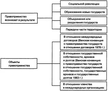 Материальное правопреемство и процессуальное правопреемство