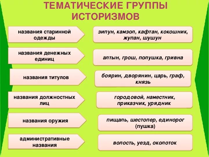 Относится к группе. Тематические группы историзмов. Тематические группы лексики русского языка. Лексические тематические группы. Тематические группы слов в русском языке.