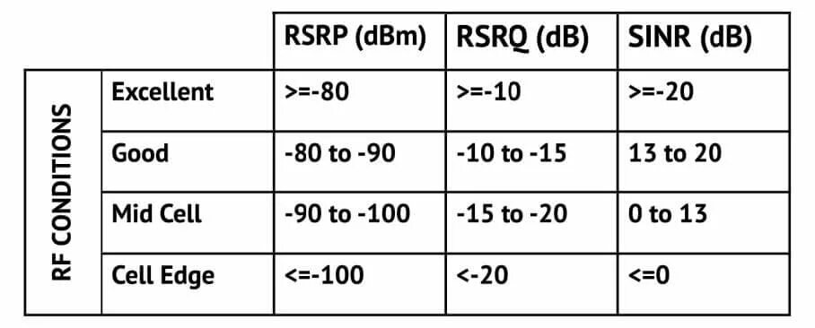 Таблица RSSI RSRP RSRQ SINR. Сигнал 4 g RSRP. Показатели сигнала SINR/RSRP.. Оптимальные показатели 4g сигнала SINR/RSRP.