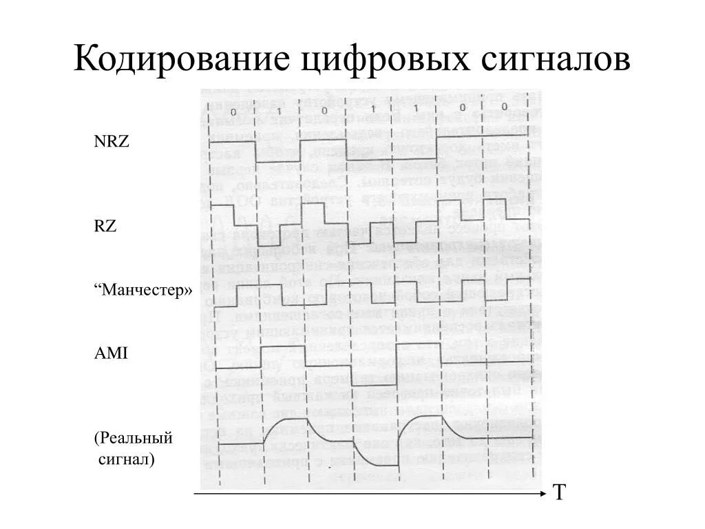 Кодирование дискретные сигналы. Цифровое кодирование сигнала. методы кодирования сигналов. кодирование сигнала в цифровой вид. цифровое кодирование радиосигнала.