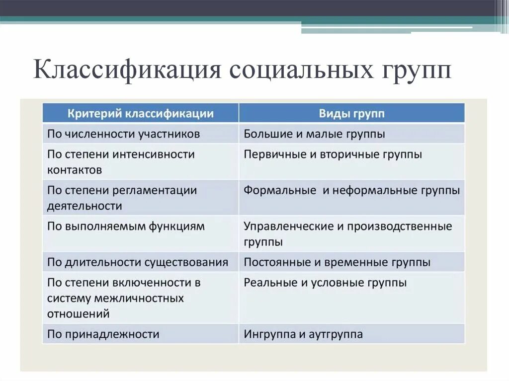 Критерии классификации социальных групп. Классификации социальных групп (критерии классификации и виды).. Классификация соц групп таблица. Социальные группы подразделяются на.