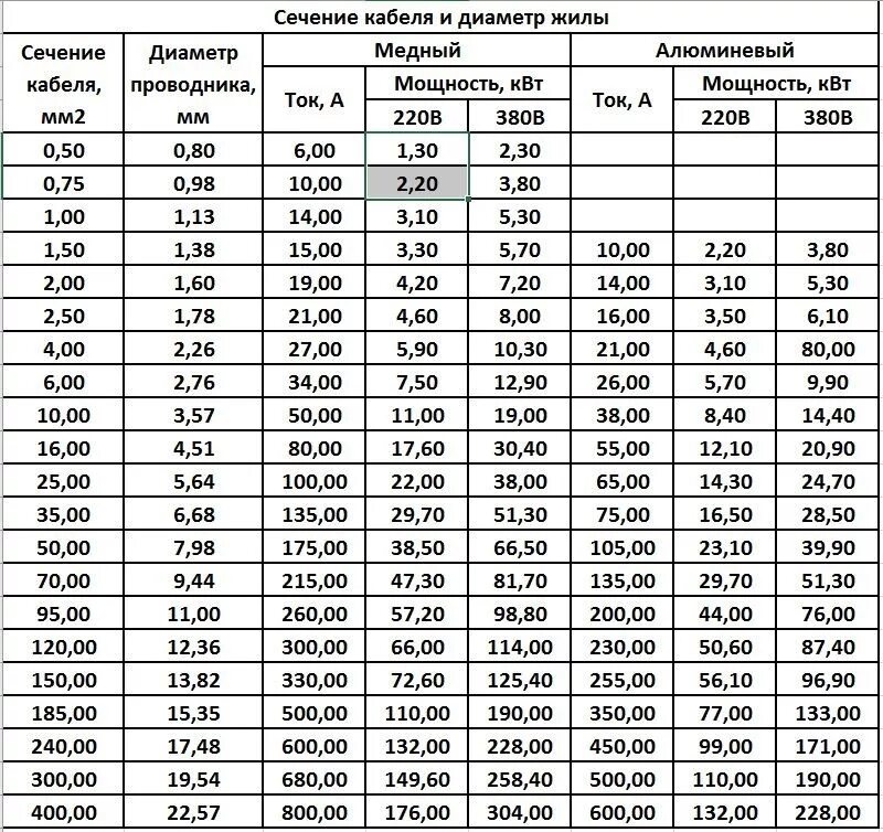 Сколько мощности до 240. Диаметр кабеля по сечению таблица. Сечение кабеля и диаметр жилы таблица. Таблица сечения медных проводов по диаметру. Диаметр алюминиевого кабеля по сечению таблица.