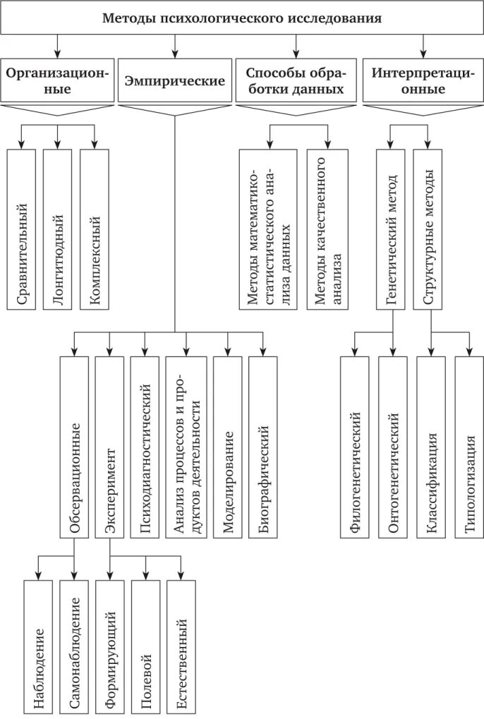 Методы психологии по ананьеву. Ананьев классификация методов исследования. Методы психологического исследования по Ананьеву. Классификация методов исследования по Ананьеву.