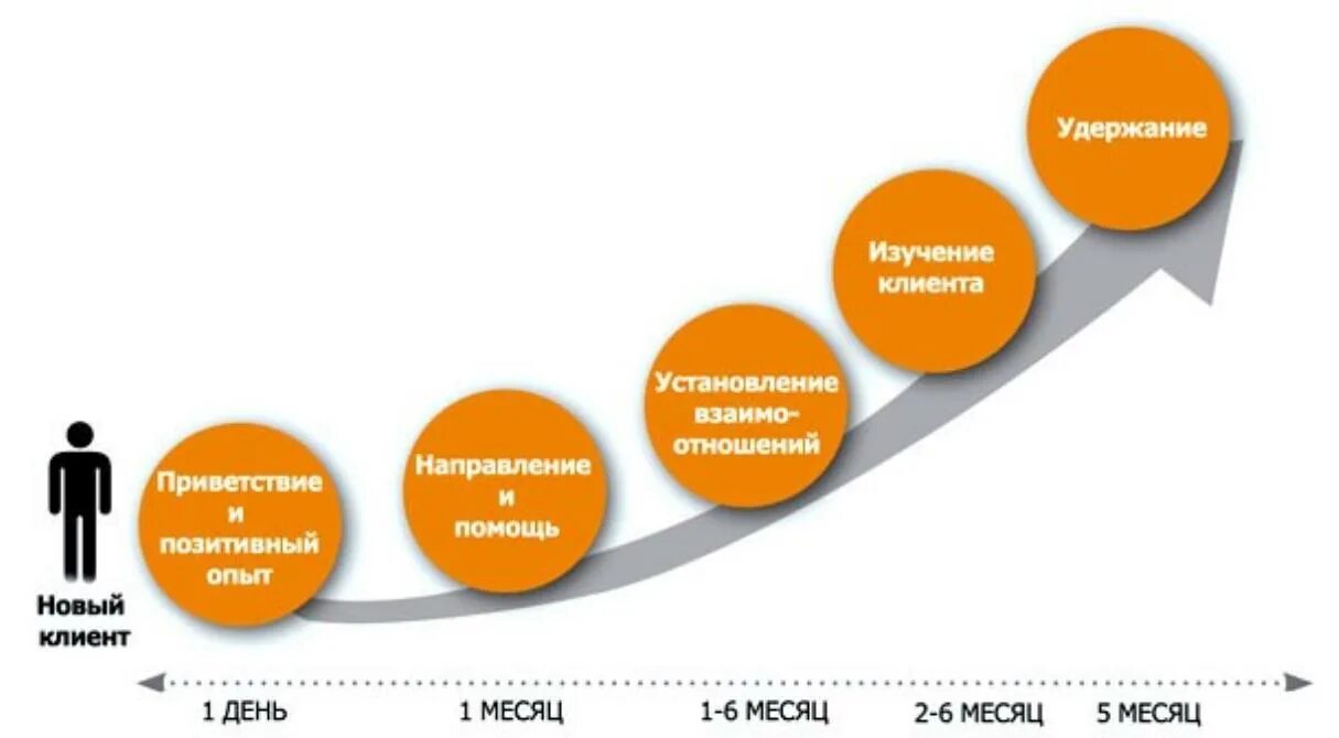 Задача трафика. Схема работы с клиентом. Маркетинговый цикл взаимодействия с клиентами. Стадии лояльности покупателя. Схема работы с заказчиком.