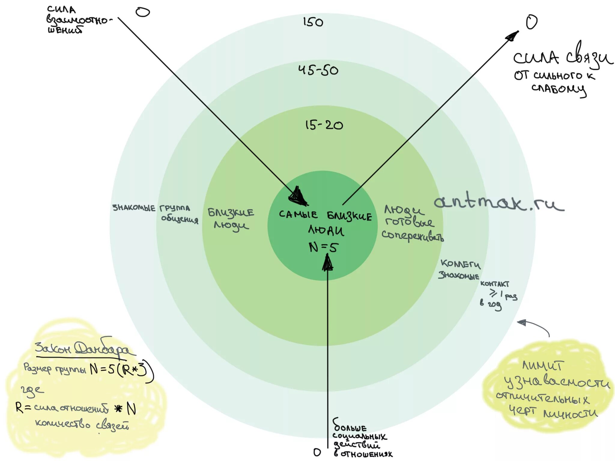 Окружение чисел. Число Данбара. Теория числа Данбара. Круги Данбара. Ближний круг числа Данбара.